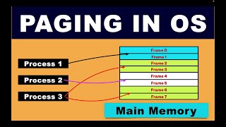 L2.1. Paging and Segmentation - Paging in OS | Paging in Operating System #linux #os #kernel