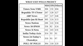 Most exit polls predict another term for PM Narendra Modi