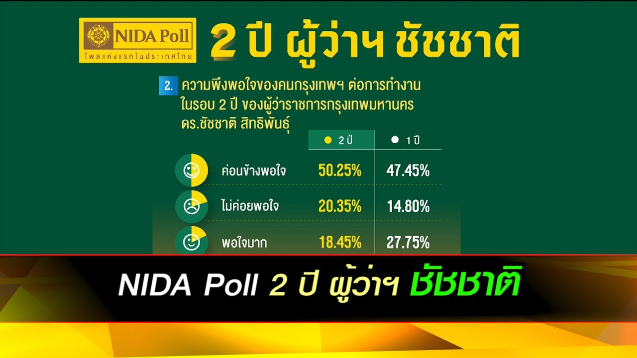 NIDA Poll 2 ปี ผู้ว่าฯ ชัชชาติ