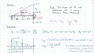 Moment Area Method