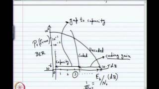 ⁣Mod-01 Lec-21 Simulating Coded Modulation