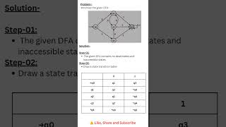 Minimize DFA easily! 🔁 Learn steps with example 💡 #DFA #Automata #CS #Minimization #TOC #ugcnetexam