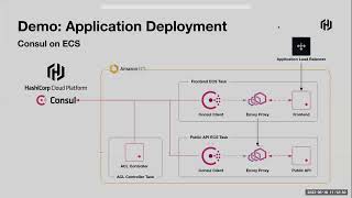 Securely Modernize Application Development with Consul on AWS ECS