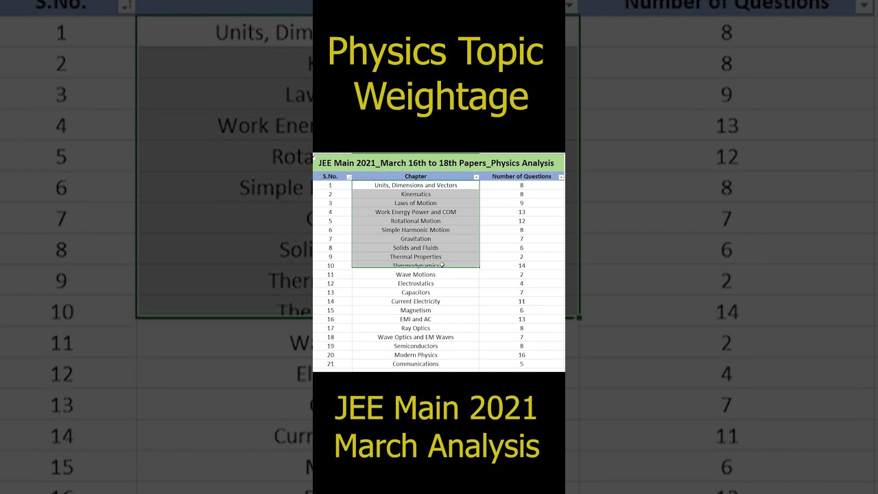 Must do topics for JEE Main 2021 April | Topic weightage march attempt | JEE Physics | 