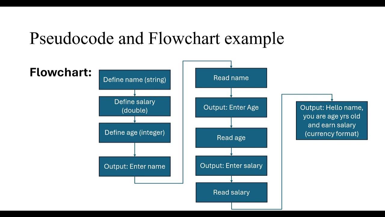 Pseudocode and Flowcharts - YouTube