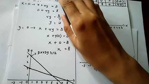 Sistem Pertidaksamaan Linear Dua Variabel (SPtLDV) -  2