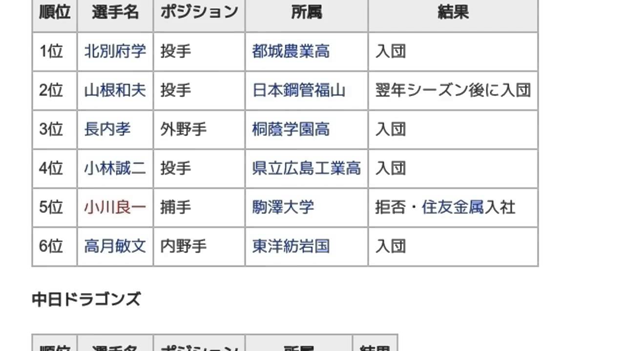 「1975年度新人選手選択会議 (日本プロ野球)」とは ウィキ動画 YouTube