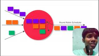 Round Robin's Algorithm CPU Scheduling Operating System   #sankarswain #roundrobin #operatingsystem