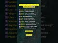 Your Mental Power Level 🧠 | Zodiac Signs  #shorts #zodiac #zodiacsigns #astrology #ytshorts