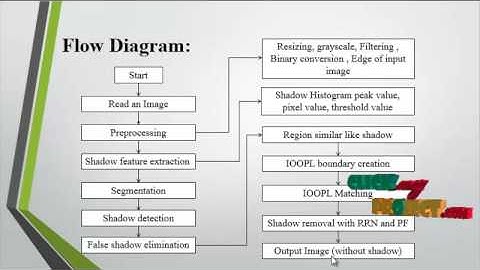 Object-Oriented Shadow Detection and Removal From Urban High-Resolution Remote Sensing Images