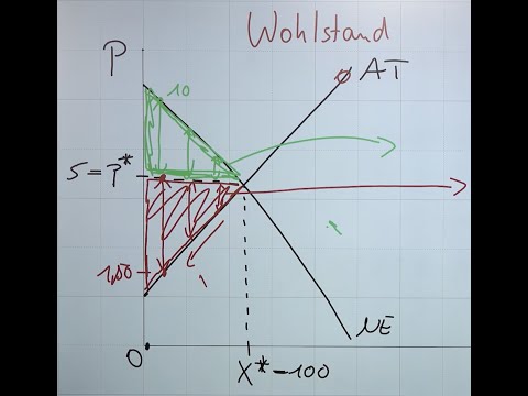 Wohlstand - Wertschöpfung durch Märkte