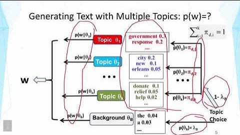 DATA MINING   3 Text Mining and Analytics   3 7 Probabilistic Latent Semantic Analysis PLSA Part 1
