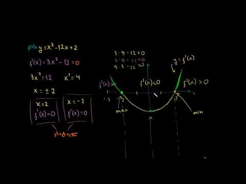 ფუნქციის გაანალიზება მისი წარმოებულით