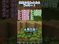 キミは呼ばれるか⁉️誕生日呼ばれた人はラッキー🍀#マインクラフト #マイクラ #shorts