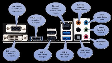 Computer Ports and Connectors on Front and Back side of CPU Uses and Functions | Ports Types |