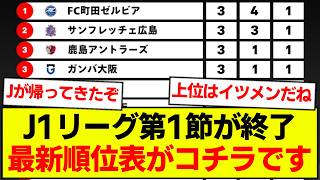 【開幕】J1リーグ第1節が終了、最新順位表がコチラです