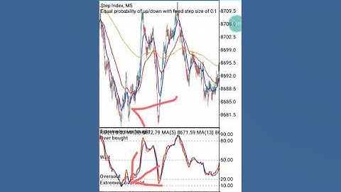 How to trade step index, and make $200 daily  The Best Strategy For Step index