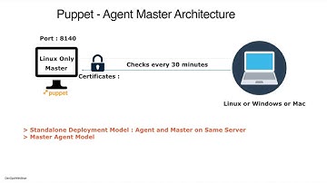 Configuration Management | DevOps | IaaC