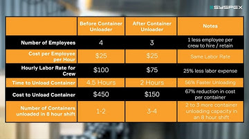 Real-time comparison of Container unloader vs. Manual Lifting