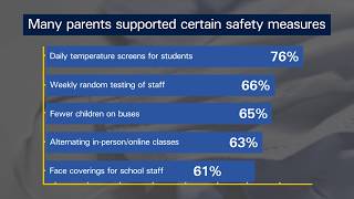 Midwestern parents' attitudes about returning to school during COVID-19