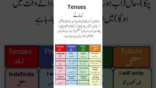 Learn Tenses In English With Urdu Translation