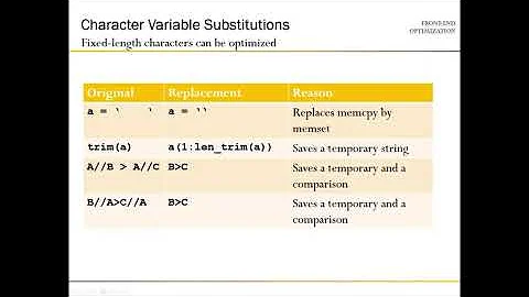 FortranCon2020 [SP]: Front-end optimization in gfortran