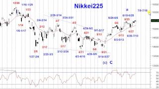 日経225日足サイクル＆エリオット波動予測 07072014