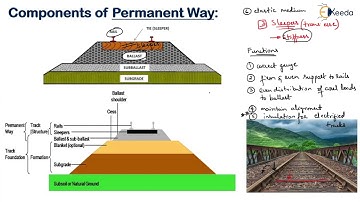 Components of Permanent Way Their Functions - Railway Engineering - Transportation Engineering 2