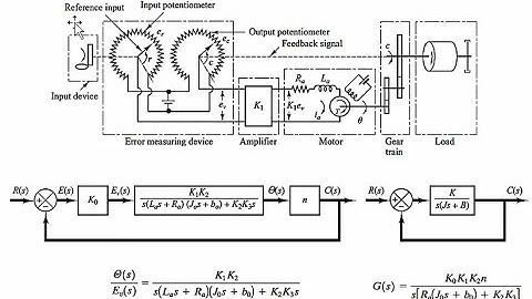 Transient and Steady-State Response of Higher Order Systems