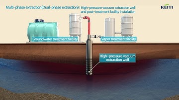 Groundwater remediation technology_Multi-phase extraction (Dual-phase extraction)