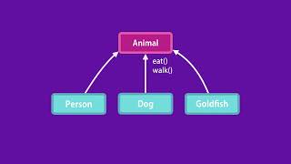 7  When to Use Inheritance
