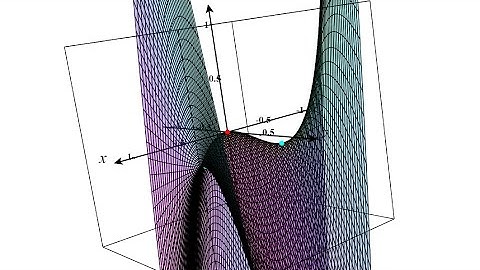 Determine Relative Extrema of a Function of Two Variables