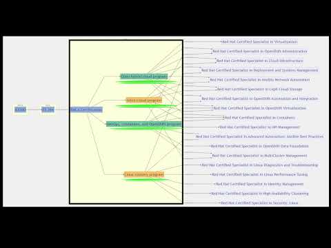 Red Hat certification paths Made Easy