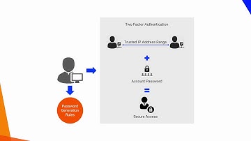 Cloud Data Integration -  Two Factor Authentication Password Configuration (Operator/Admin)