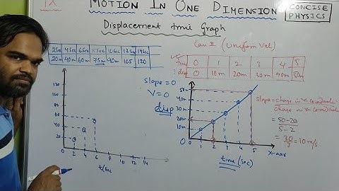Motion in one dimension class 9 Physics || ICSE || Displacement-Time graph || Concise Physics,Selina