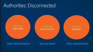 SharePoint Conference 2012 Optimize Search Relevance in SharePoint 2013