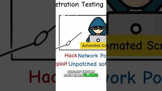 These tools are a double-edged sword. Hackers use them for automated attacks, finding open ports, ex