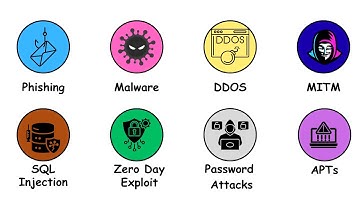 Every Cyber Attack Explained in 3 Minutes