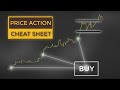 Price Action Trading CHEAT SHEET For Beginners (15 Signals To Trade Like a Boss)