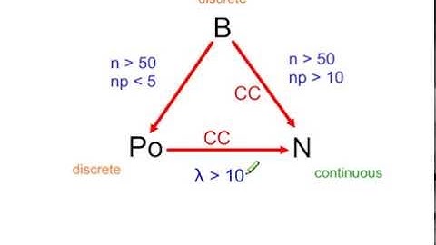 Normal Approximation to the Poisson Distribution