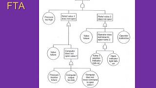 Process safety management and Methods