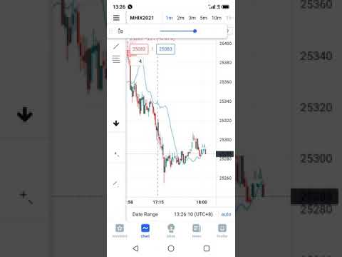 Tradingview Indicator 90% winrate on MHI (Mini Hang Seng Index) TF 1min