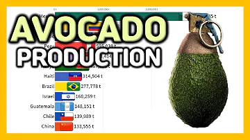 Avocado Production by Country 1961~2021