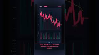 AAPL just moved -1.5% (Here's what happened)