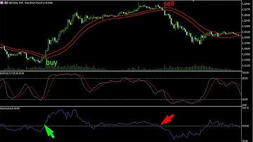How to Combining Stochastic Oscillator indicator and Two SMAs - Best Forex intraday Strategy