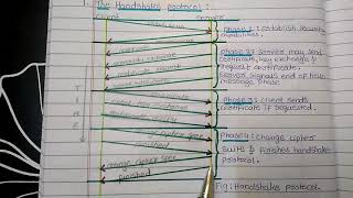Handshake Protocol(Types of SSL Protocols)