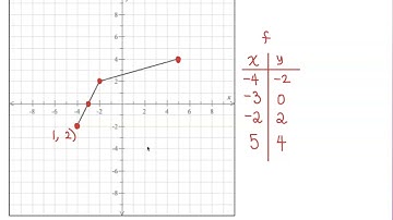 MTH 161 Section 3.1 ALEKS Topic: Graphing Inverse of a Function Given Its Graph