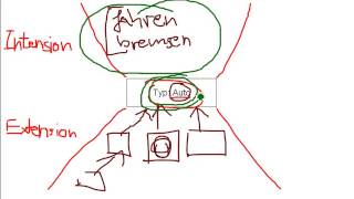 OOP: Extension eines Typs / Intension eines Typ  ( Korrektur in Beschreibung!)