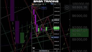 Bitcoin : bottom weekly en vue ?  #cryptofr #trading #parlonscrypto #crypto