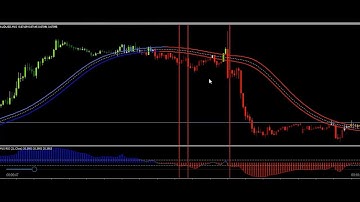 Metatrader4: How to trade Forex profitably using indicators - Trade like a pro